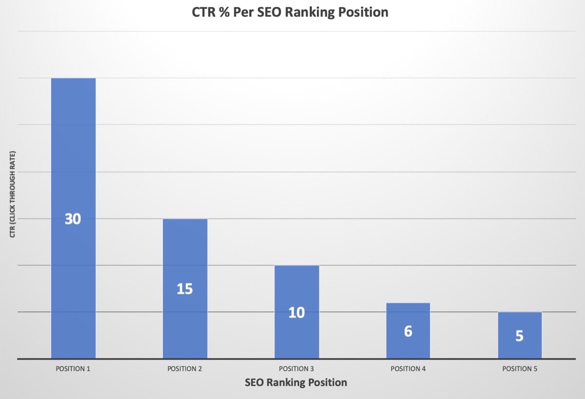 65% are more likely to click on one of the top 5 recommendations on SERP